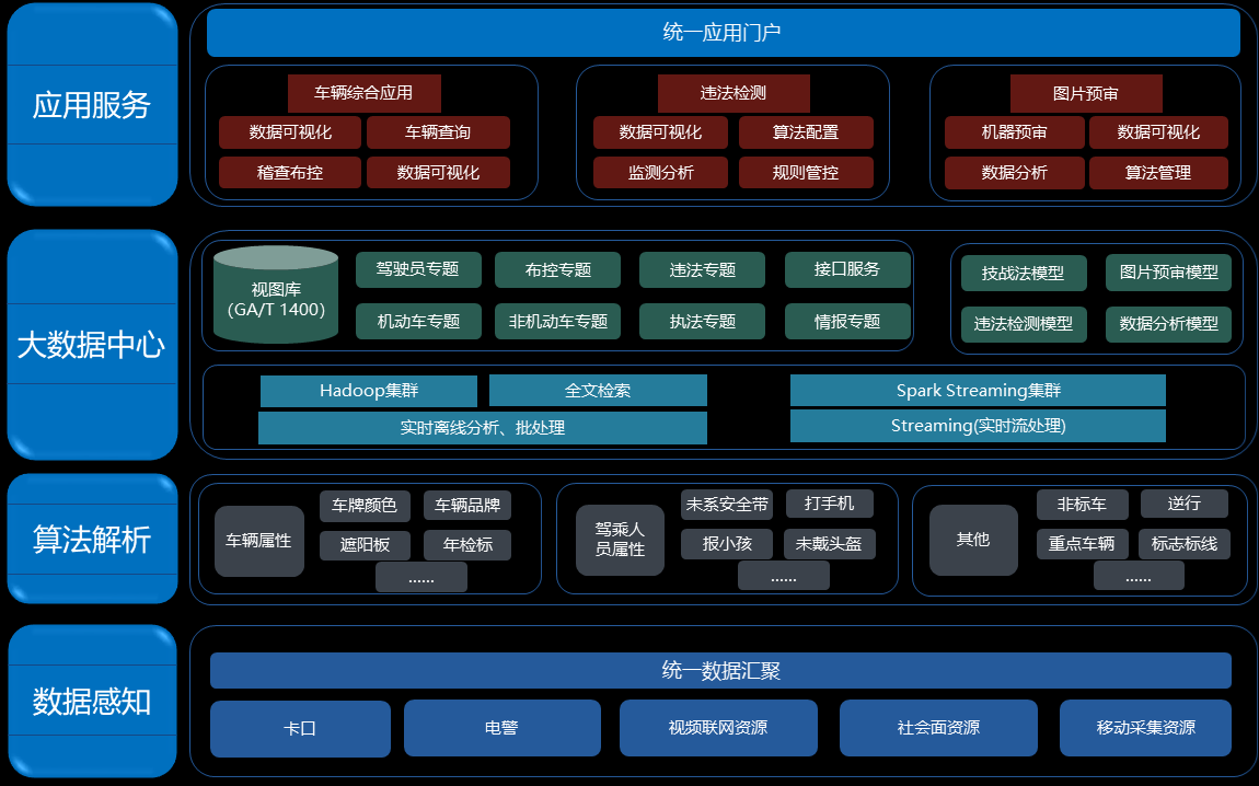 交通大數(shù)據(jù)應(yīng)用解決方案